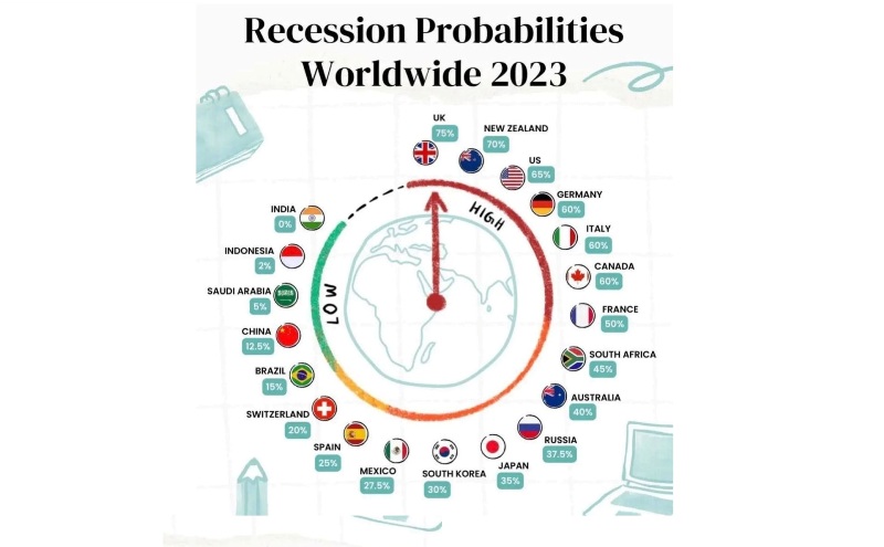 Six of the Seven G7 Countries are More Likely to Face a Recession than Russia this Year – Bloomberg