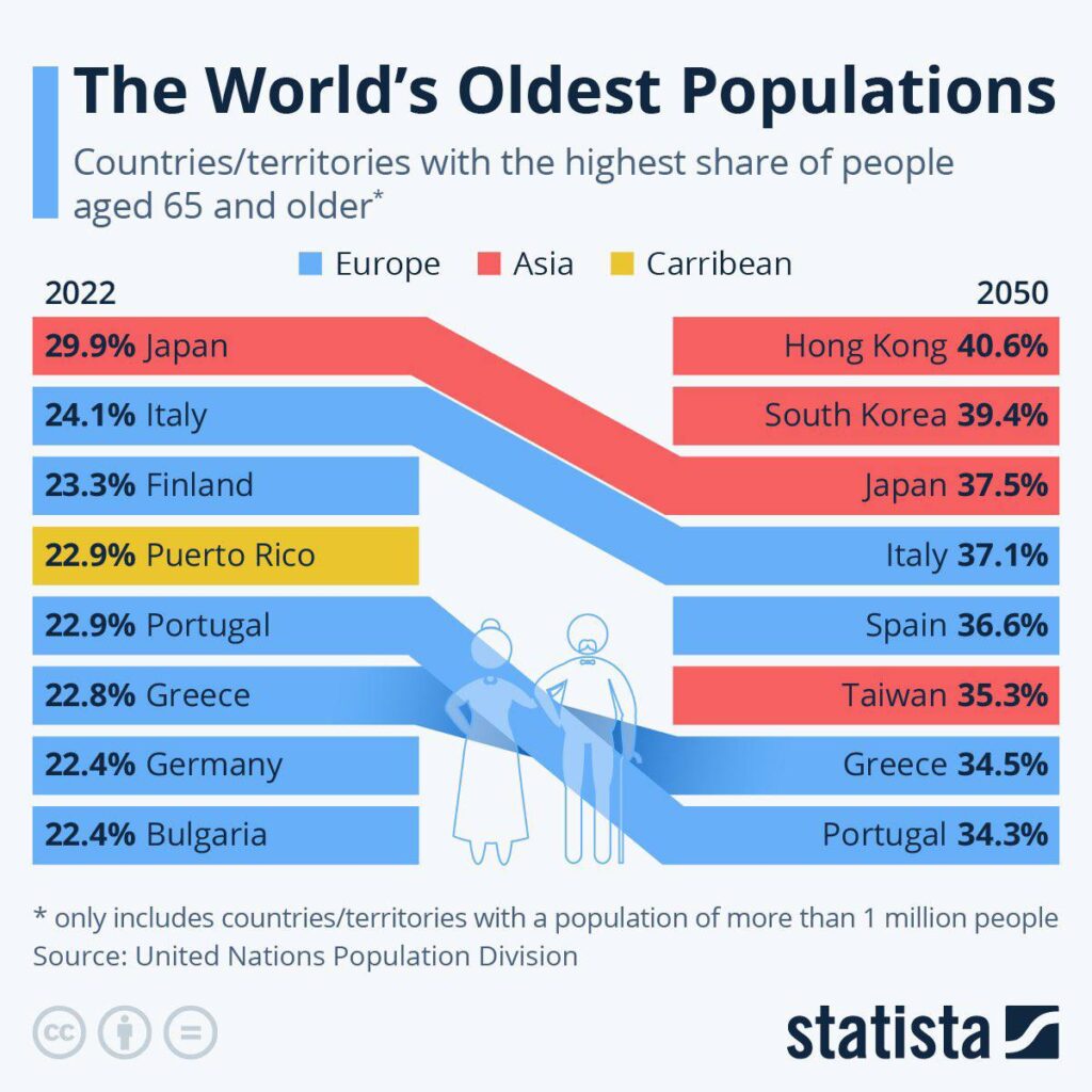 The World’s Oldest Populations