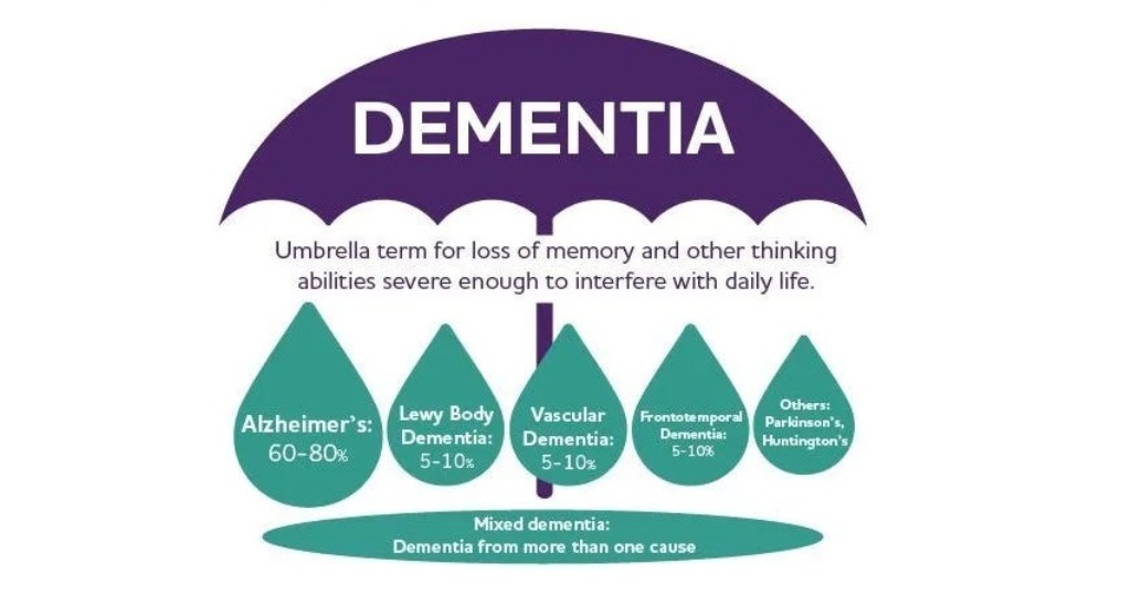 Early Onset Dementia is Being Caused by the COVID Vaccine (~25X Increase)
