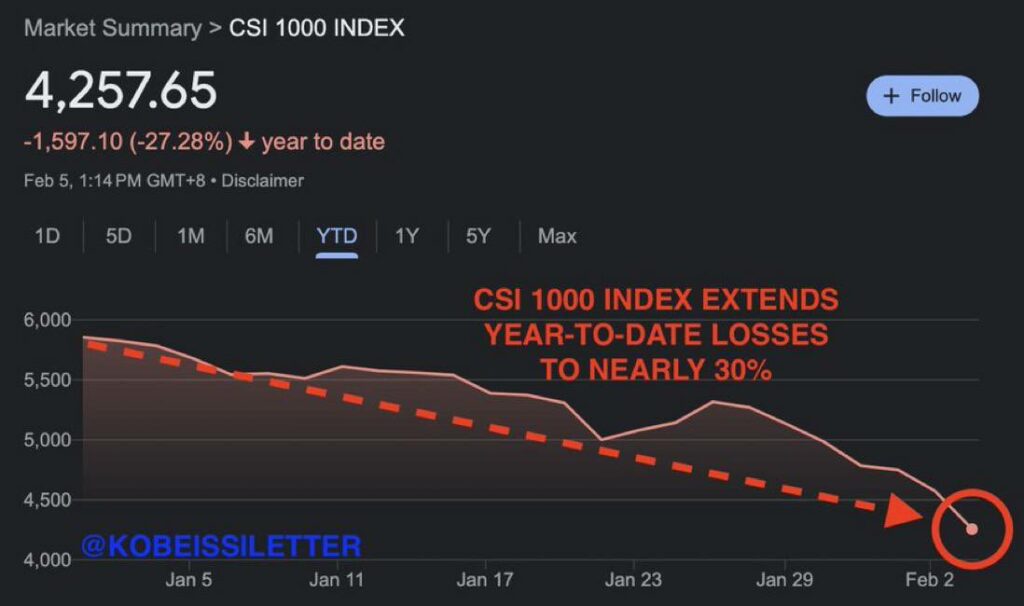 Nearly 30% of All Stocks in China Have Been Halted as China’s CSI 1000 Index Slides 8% in a Matter of Hours