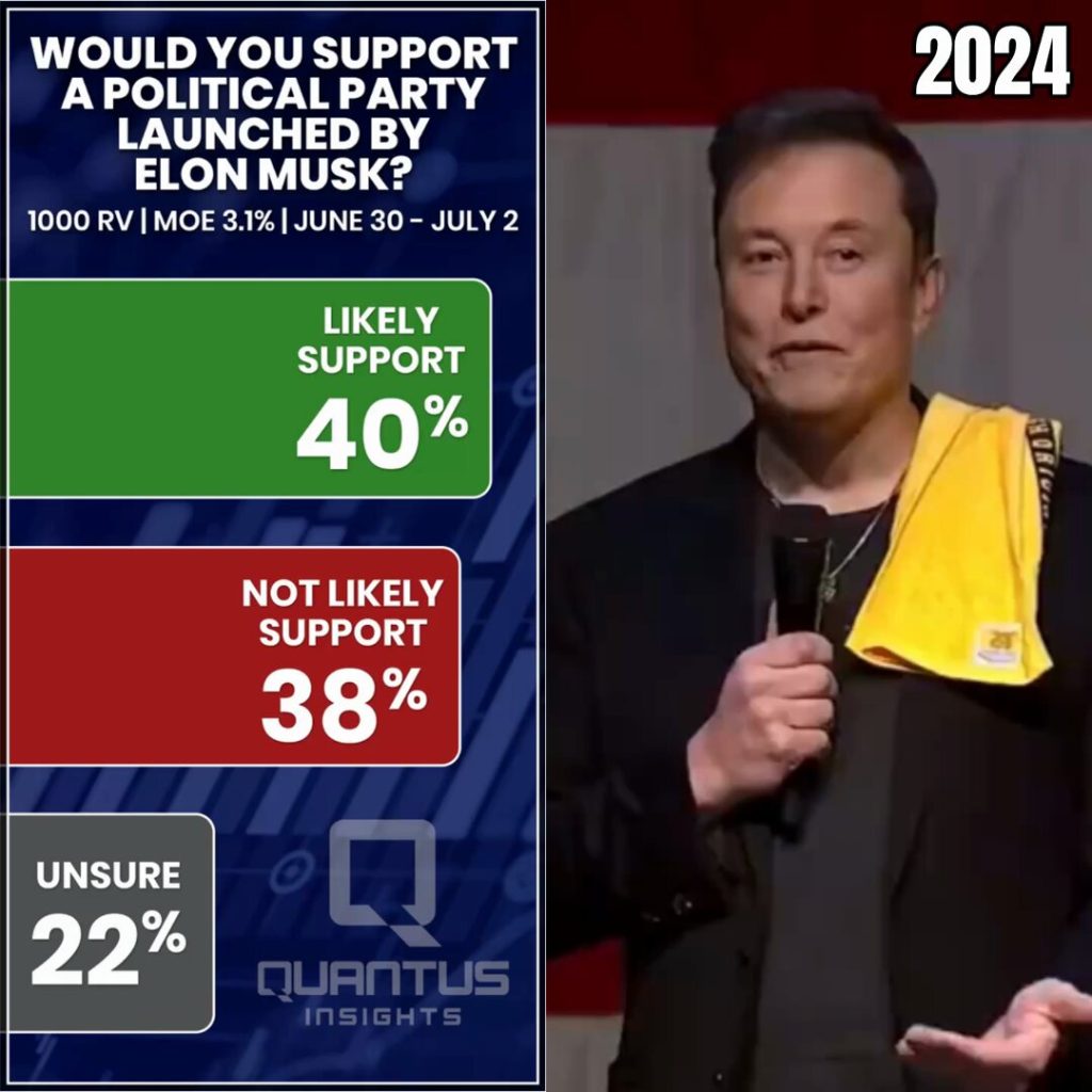 Poll Finds that 40% of Voters Say they are Likely to Support Elon Musk’s “America Party” If He Decides to Launch It, According to Quantus Insights