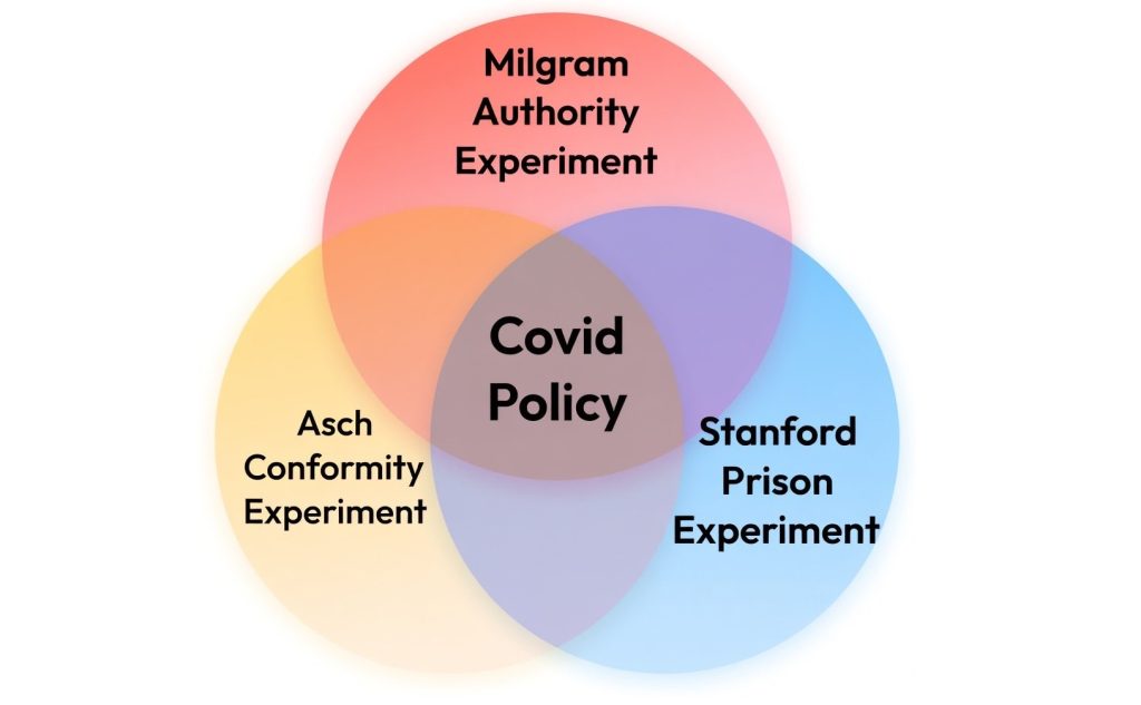 Three Of The Most Disturbing Psychological Experiments In Modern History Placed In A Venn Diagram With COVID Policy Sitting Precisely At Their Intersection