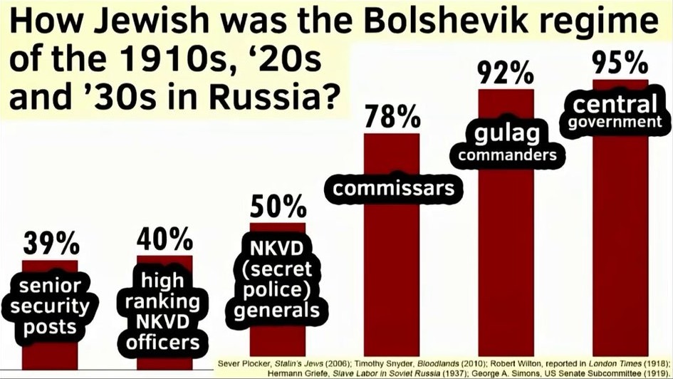 The Bolshevik Revolution Comprised Mostly of Jews were Responsible for Exterminating 60+ million Christians